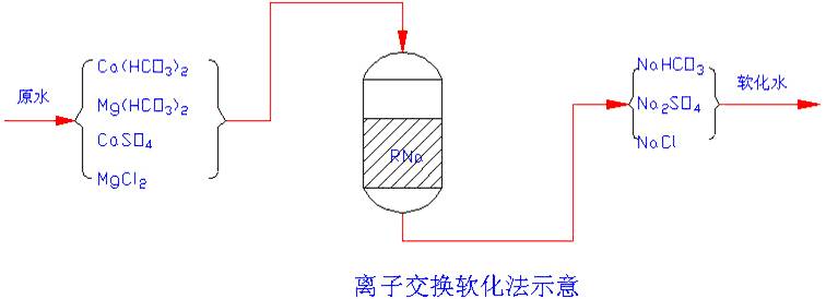 天健学堂│离子交换