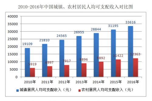 城市人口收入_城市人口图片(2)