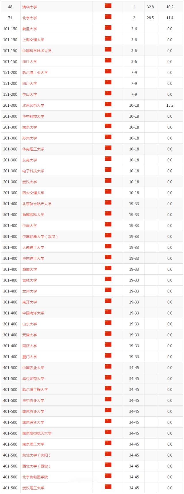 2017世界大学学术排名(ARWU)发布 内地45所