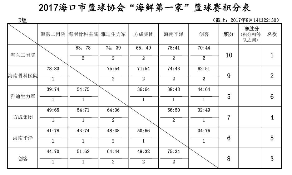 德国  本次比赛由海口市篮球协会主办,"海鲜第一家"篮球赛组委会承办