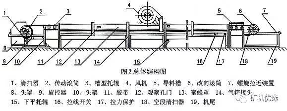 解决|| 输送机皮带"跑偏"原因及措施