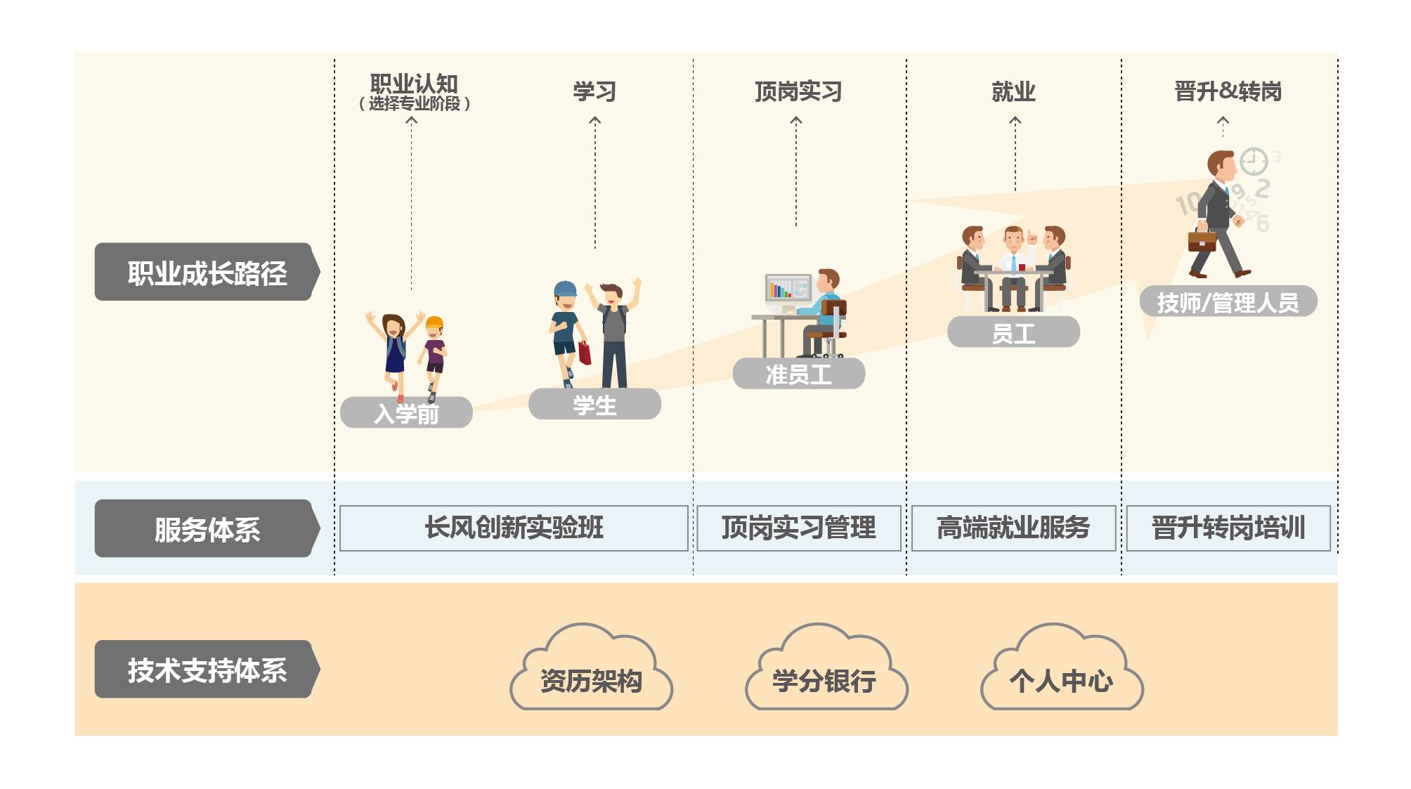 运用信息技术与大数据分析手段,持续跟踪学生个人学习,职业成长轨迹