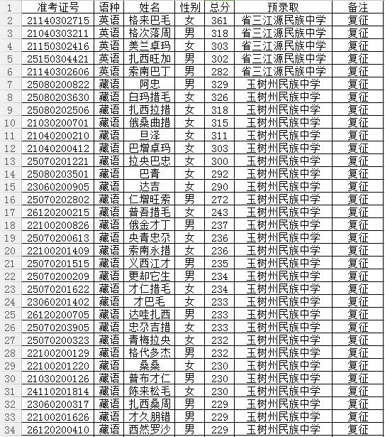 省三江源民族中学英语5人 玉树州民族中学146人 中职复征志愿录取说明