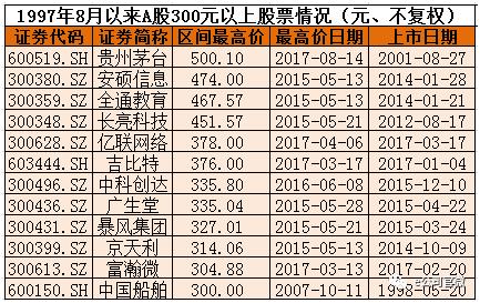 茅台能抵贵州多少年gdp_500元 茅台成25年A股第一高价股,总市值超半个贵州GDP