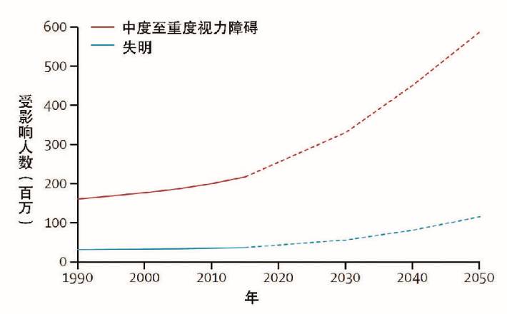 柳叶刀人口预测2050(2)