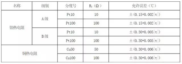 常用热电阻允许误差值(表2)注:① t为被测温度;②允许偏差以℃或实际