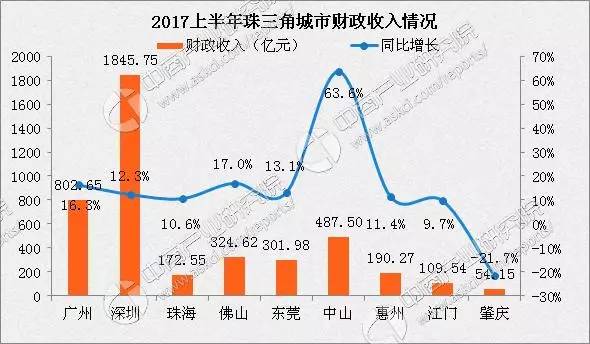 珠海gdp增速_珠海40年gdp发展图片(3)