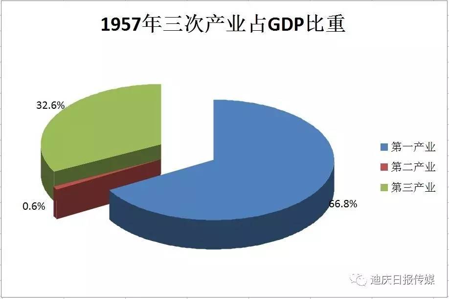 2021迪庆旅游业gdp_5张图详解全球旅游业现状