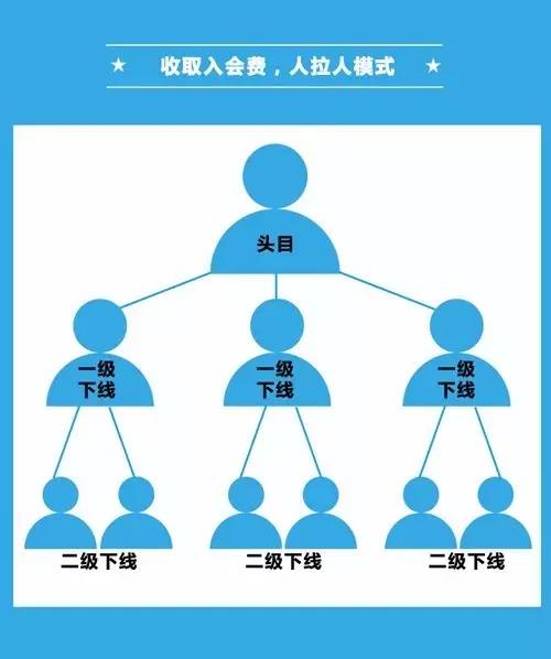 套路三: 收取入会费,采用人拉人模式 对于传销组织来说,越多人加入