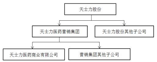 天士力子公司挂牌"新三板",零售板块门店516家,年销近