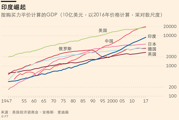 2818年印度经济总量多少_印度经济产业结构