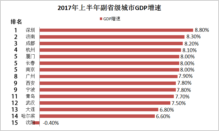 长春上半年gdp(3)