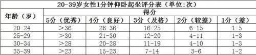 “全民健身”官方标准来了！看看你俯卧撑、仰卧起坐能得多少分泛亚电竞(图3)