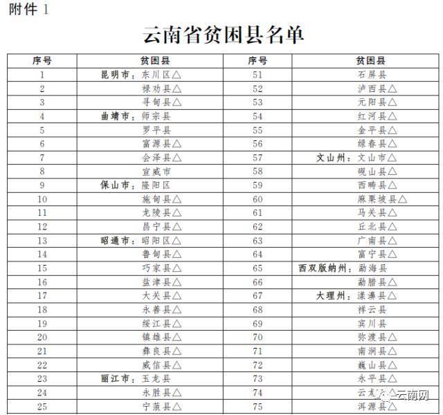 各省贫困人口 2020_各省人口排行榜2020图