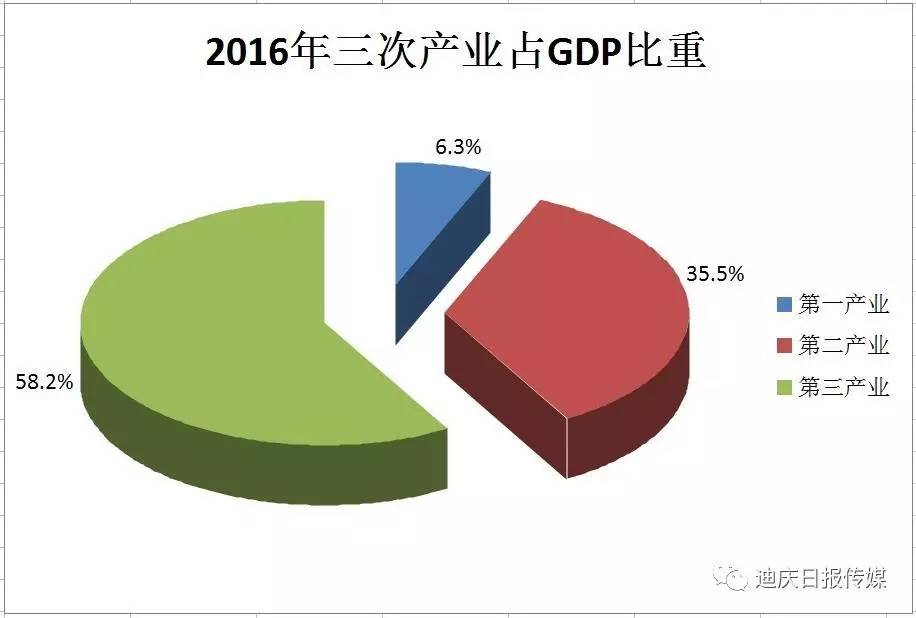 2021迪庆旅游业gdp_5张图详解全球旅游业现状