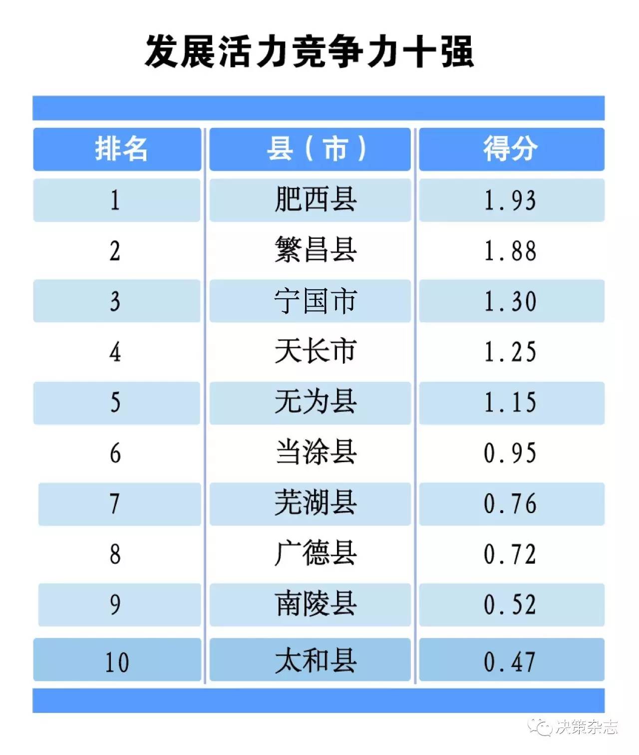 阜阳各大县市gdp排名_2018浙江所有区县GDP排名公布 大宁波亮了(3)