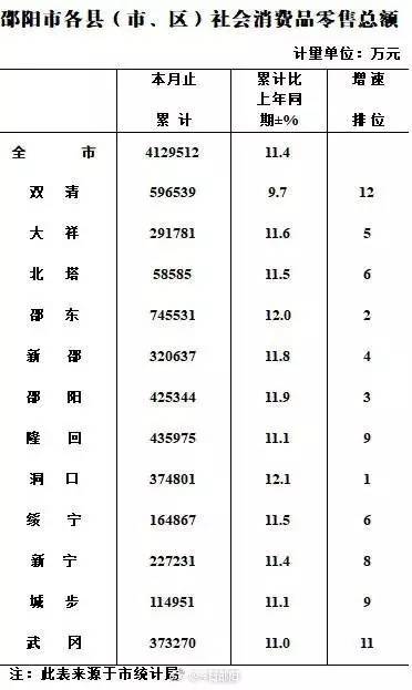 邵阳各县市gdp_邵阳米粉(2)