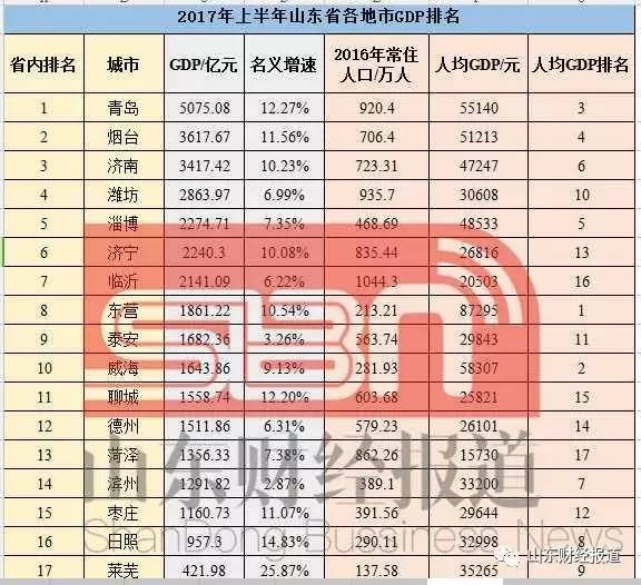 2020年山东gdp排行_山东2020年高铁建成图(2)