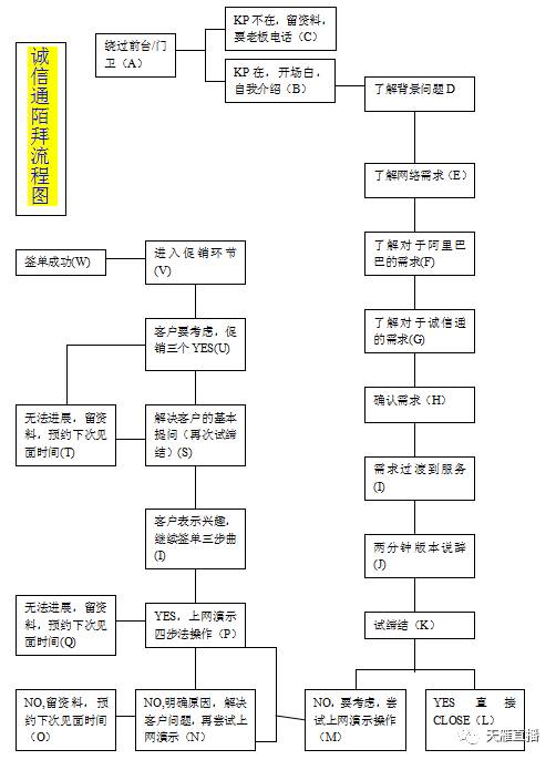 免费送如何进行陌生拜访陌拜流程图