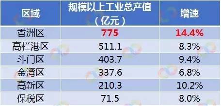 珠海各区2020gdp_珠海40年gdp发展图片(2)