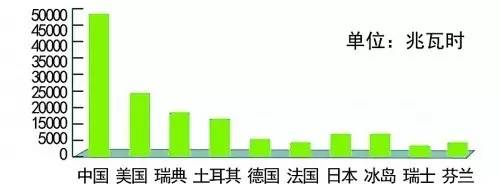 地热：从慢热到快热还需多久？(图5)