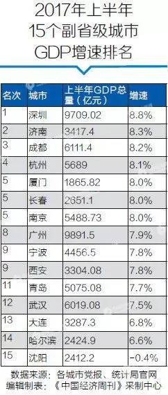 gdp降速_扁平化 GDP增长目标定为7 的真相(3)