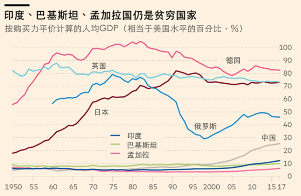 人口最多的国家是