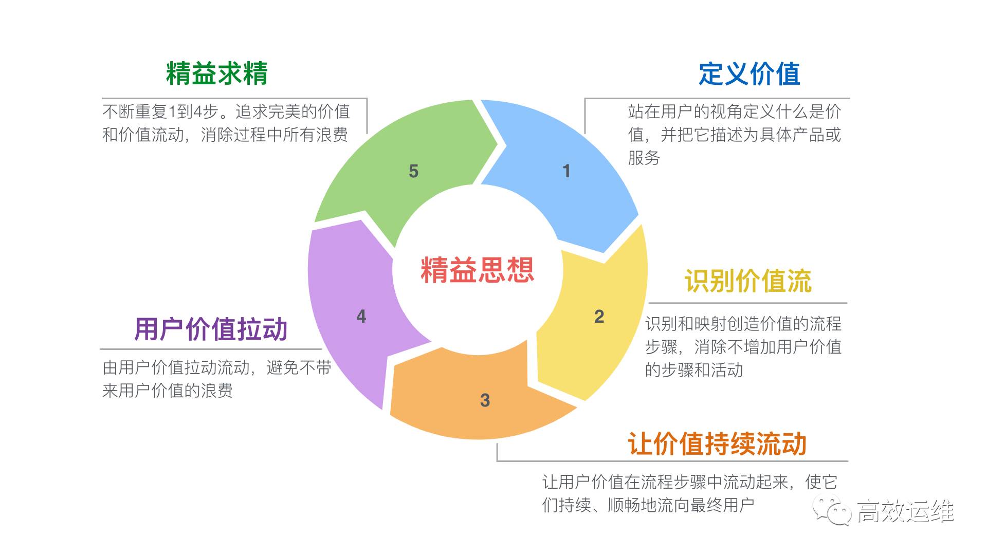 国内顶级专家论精益思想及精益产品开发实践框架