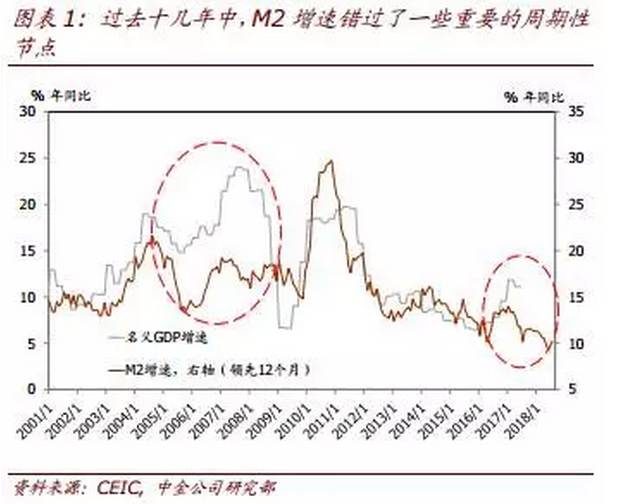 m2到gdp指标_跑赢CPI算个啥,这31只公募基金,过去十多年,超越GDP,战胜M2 投资(3)