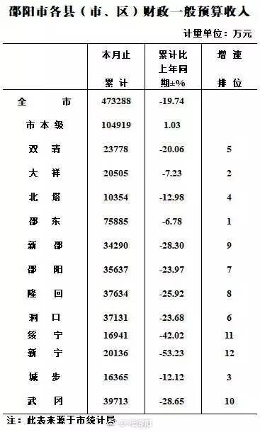 邵阳各县市gdp_邵阳米粉(3)