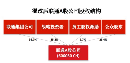 混改后联通a股权结构.图片来自中国联通香港官网公告