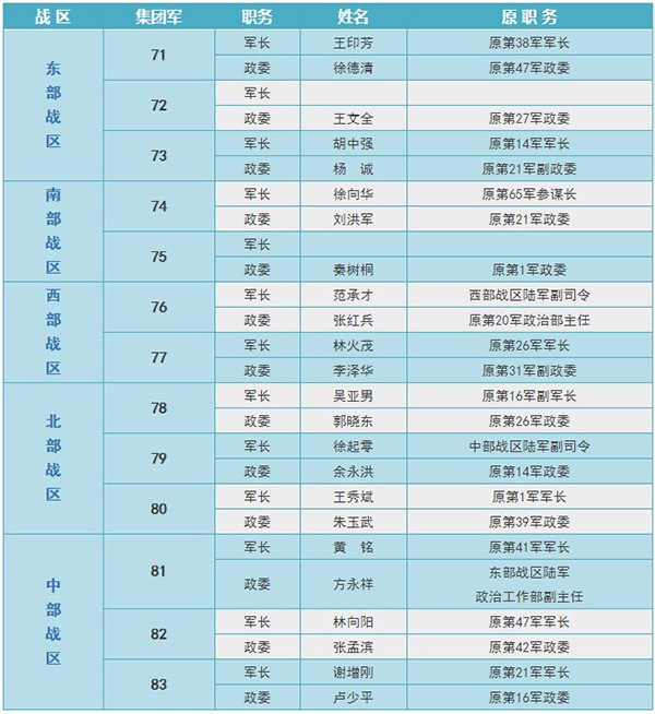 13个集团军主官依次亮相,隶属关系透露出集团军沿革