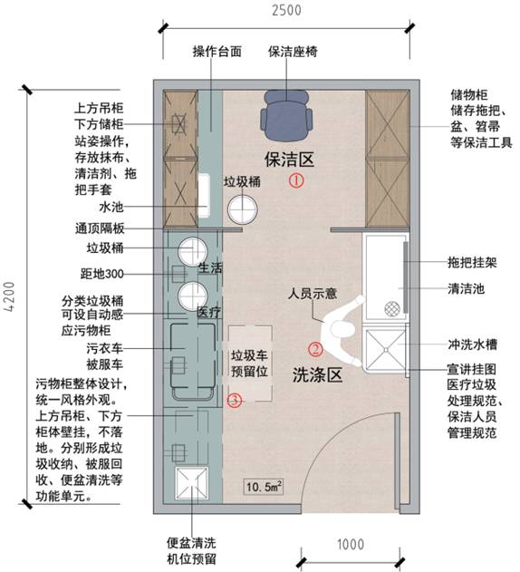 图9污物洗涤室平面图——分区示意 表7污物洗涤室家具/设备配置清单