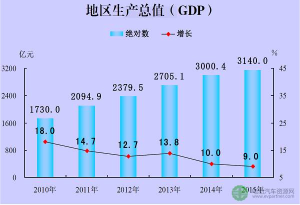 惠州人均gdp_2017年经济成绩单出炉 惠州人均GDP首破8万元(3)