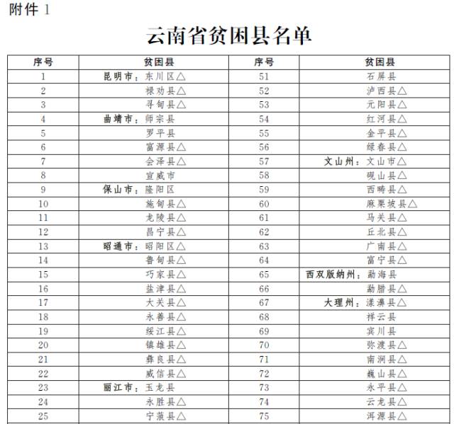 云南这88个贫困县有福了 3年后,吃好穿好住好