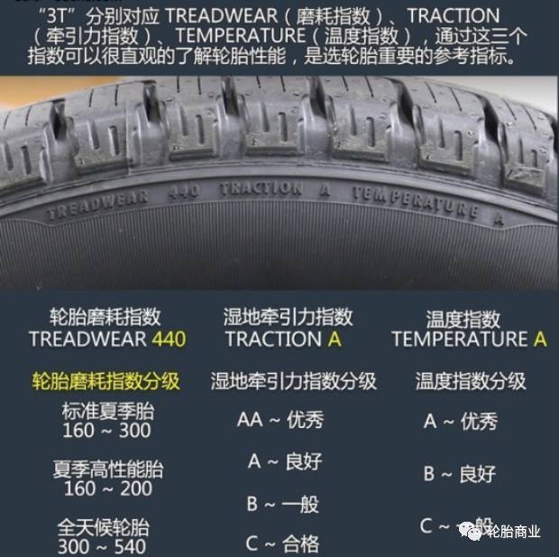 磨耗指数(tread wear,是衡量轮胎胎面耐磨性能和使用寿命的参数,其