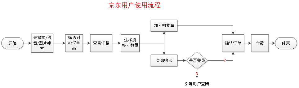 网上零售b2c京东天猫竞品分析