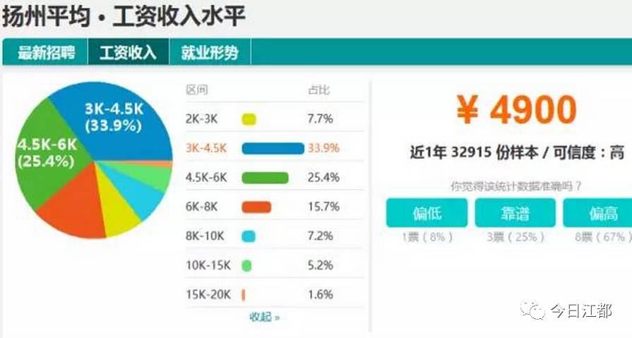 江都人口数_扬州总人口12年来首增长 江都区人口最多(2)