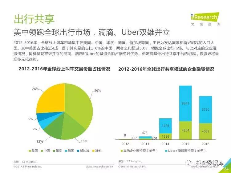 2017年共享经济总量_共享单车图片