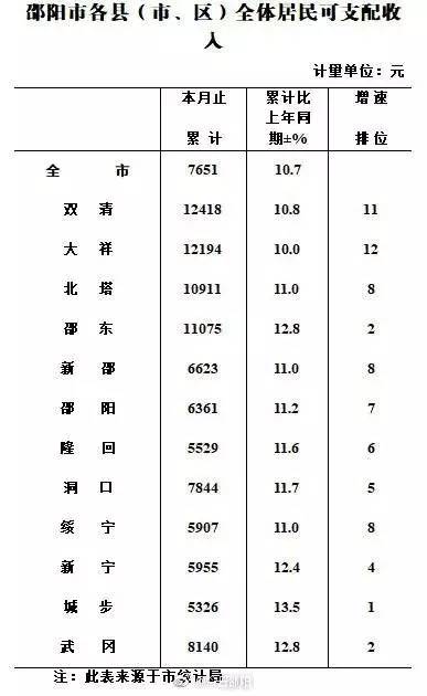 邵阳市gdp_2018年邵阳地区GDP新鲜出炉,邵东第一,洞口第三,武冈