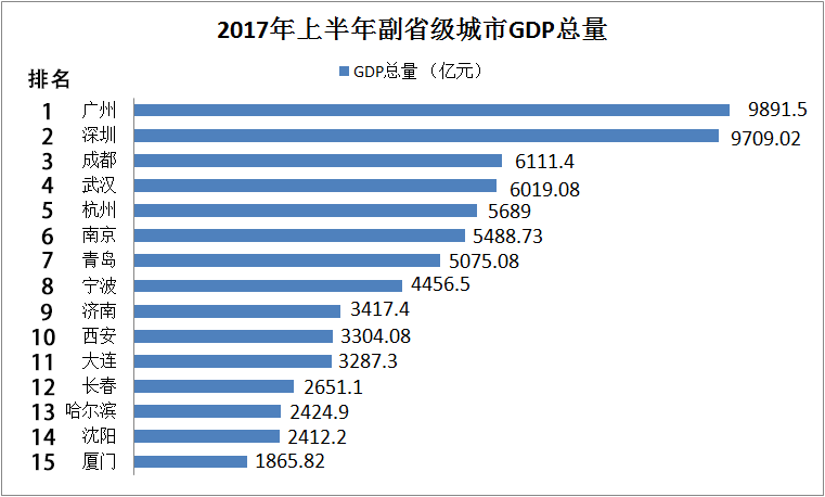 大连gdp多少亿_中国最富的5个省份 你家乡上榜了吗(2)