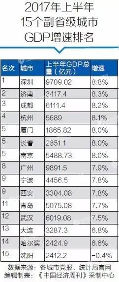 沈阳gdp为什么负增长_各地上半年 成绩单 辽宁GDP负增长垫底,重庆增速最快