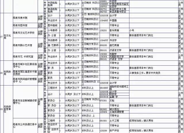 阳泉人口数量_2019阳泉国考各岗位报名数据 10月31日9时(3)