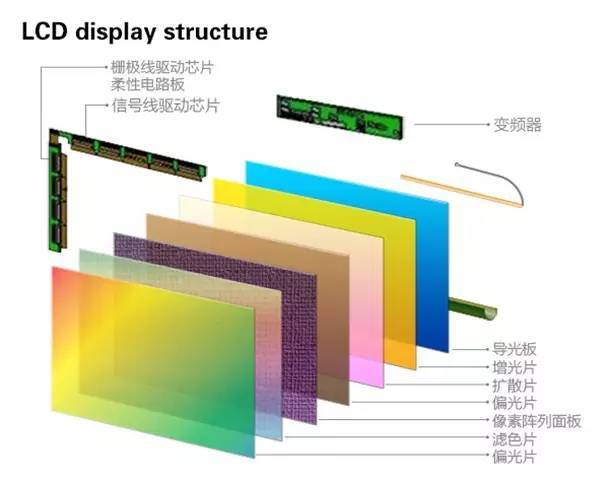 中国的ltps-lcd显示屏必须面对来自三星硬式oled激烈