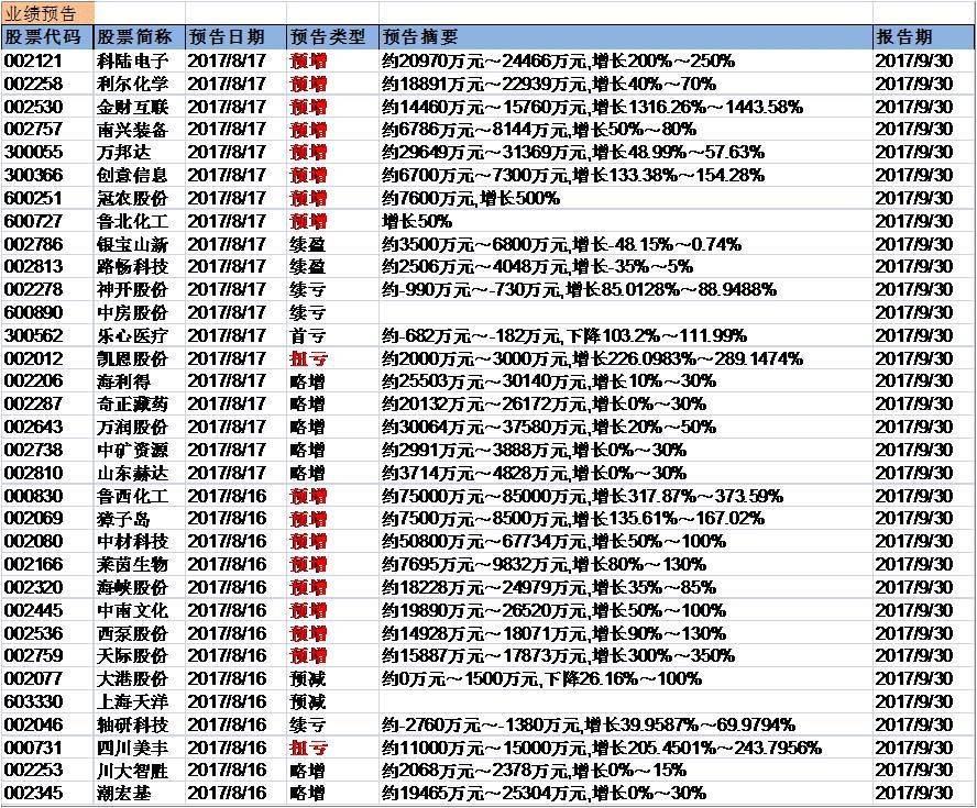 兴证事件雷达201708017