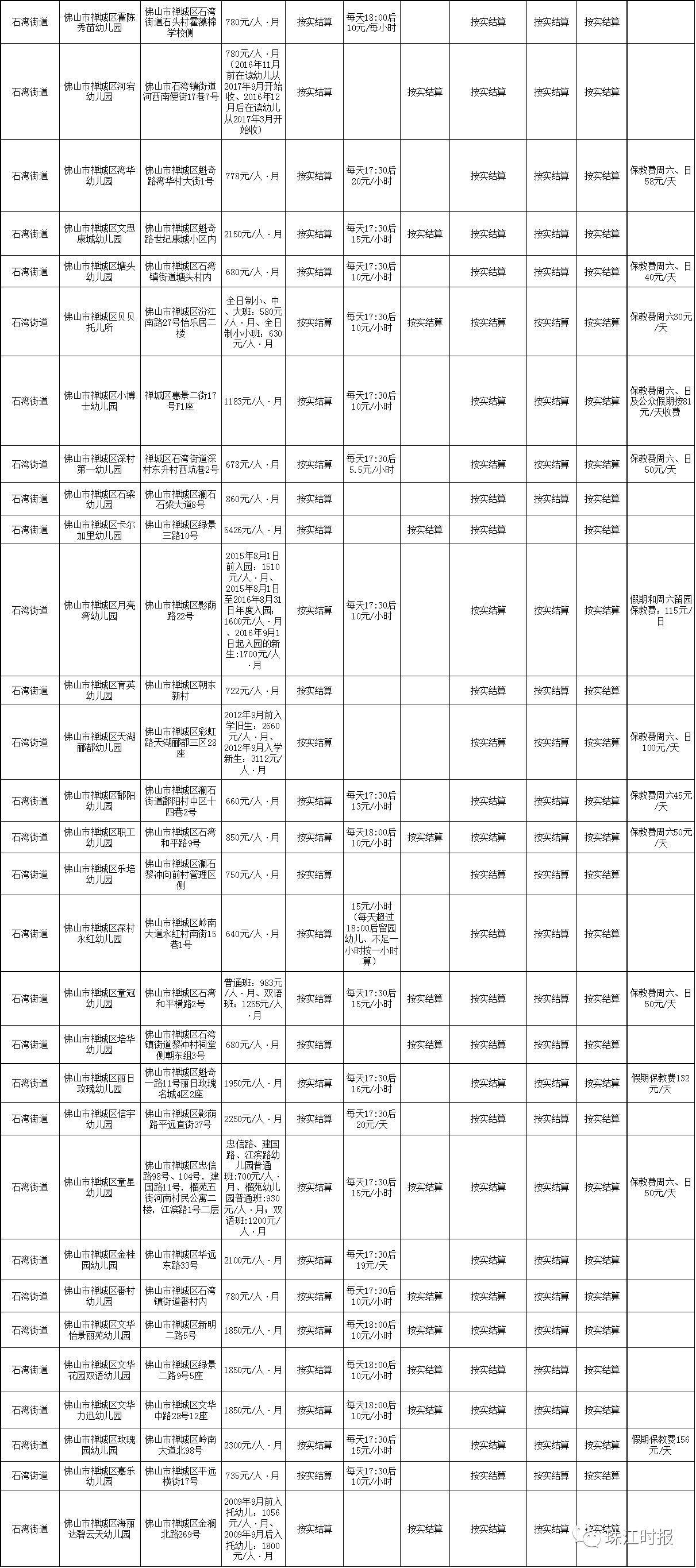 禅城民办幼儿园收费备案一览表 (拖动进度条查看) (点击查看大图)