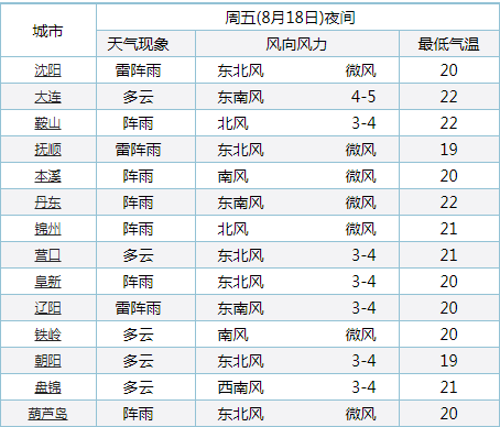 天气丨明日天气预报