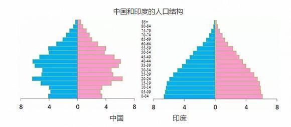 印度人口比例_印度人口分布图(2)