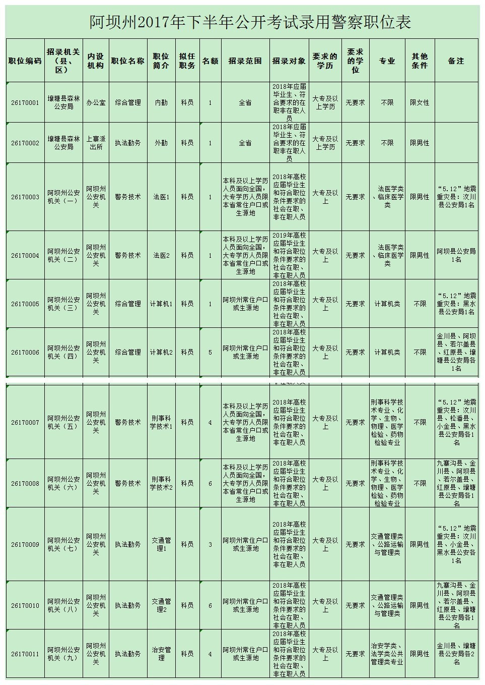 【公招】阿坝州2017年下半年公开考试录用33名警察(附最新详细职位表)