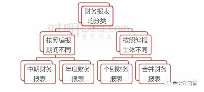 手把手教你编制财务报表!